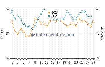 Ichon water temp chart in February