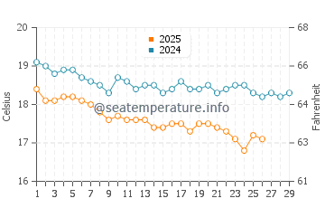 Icmeler water temp chart in February