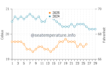Icod de los Vinos water temp chart in February