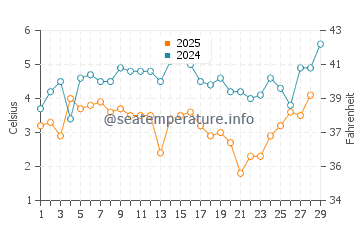 Ideal Beach water temp chart in February