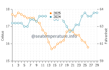 Temperature dell'acqua a Idku a febbraio