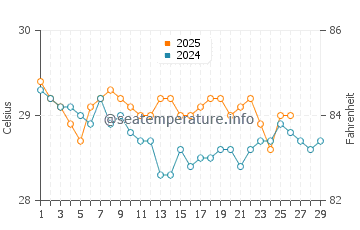 Temperature dell'acqua a Ifalik a febbraio