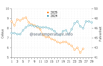 Igneada water temp chart in February