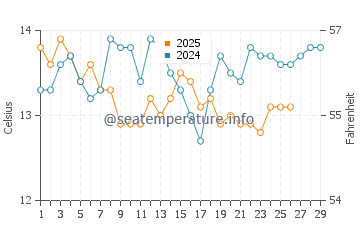 Wassertemperatur Igrane im Februar