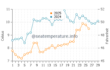 Temperature dell'acqua a Île-aux-Moines a febbraio