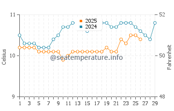 Ile de Batz water temp chart in February
