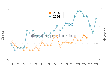 Temperature dell'acqua a Île d'Yeu a febbraio