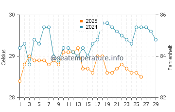 Ilha De Mocambique water temp chart in February