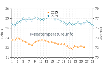 Temperatura del agua en Ilha de Santiago en febrero