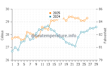 Temperature dell'acqua a Ilha do Mel a febbraio