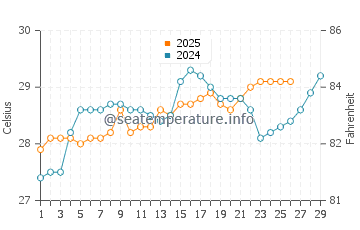 Temperature dell'acqua a Ilheus a febbraio