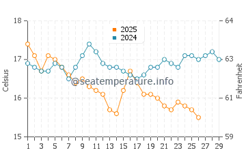 Temperature dell'acqua a Ilıca a febbraio