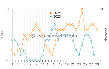 Ilihan water temp chart in February