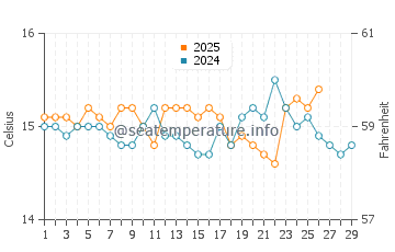 Temperature dell'acqua a Illetas a febbraio