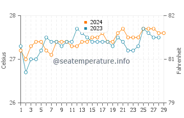 Iloilo water temp chart in February