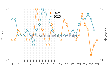 Inangatan water temp chart in February