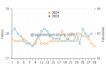 Inayagan water temp chart in February