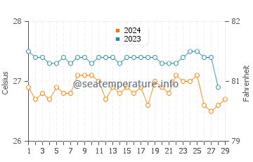 Inayauan water temp chart in February