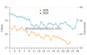 Incekum water temp chart in February