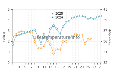 Wassertemperatur Incheon im Februar