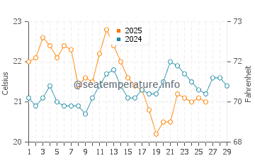 Indented Head water temp chart in February