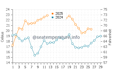 Indialantic water temp chart in February