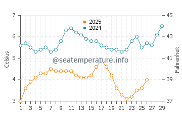 Temperatura del agua en Indian River Inlet en febrero
