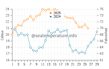 Indian River Shores water temp chart in February