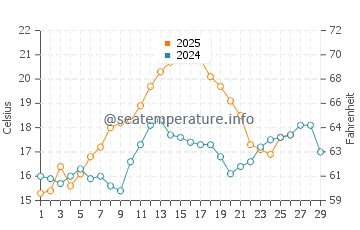 Indian Rocks Beach water temp chart in February