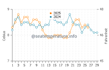 Indianola water temp chart in February