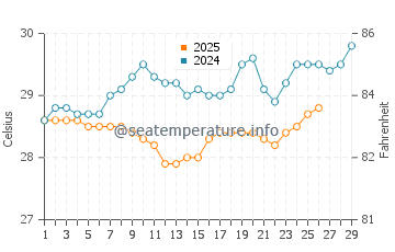 Bari water temp chart in February