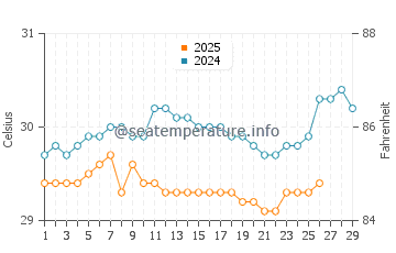 Temperatura vode u Padang u veljači