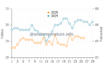 Taman water temp chart in February