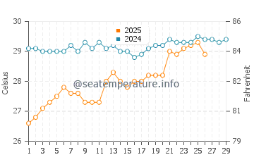Induruwa water temp chart in February