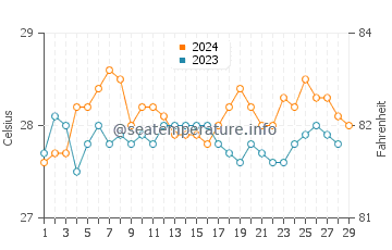 Infanta water temp chart in February