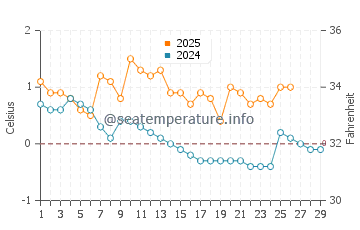 Temperature dell'acqua a Inga a febbraio