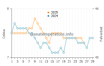 Inveraray water temp chart in February