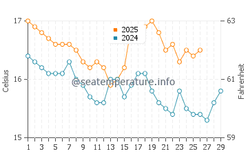 Invercargill water temp chart in February