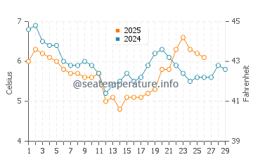 Invergordon water temp chart in February