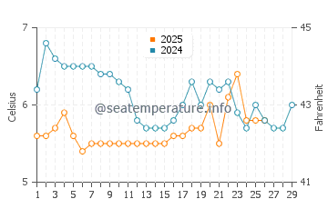 Temperature dell'acqua a Inverkeithing a febbraio