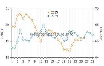 Temperature dell'acqua a Inverloch a febbraio