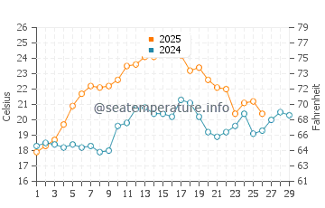 Iona water temp chart in February
