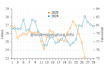 Temperature dell'acqua a Ipanema a febbraio