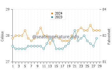 Ipilan water temp chart in February