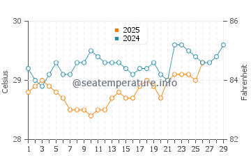 Temperature dell'acqua a Ipojuca a febbraio