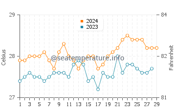 Iraray water temp chart in February