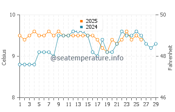 Temperature dell'acqua a Baltimore a febbraio