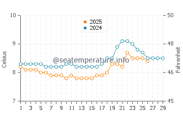 Temperature dell'acqua a Westport a febbraio