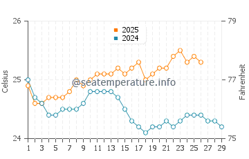 Iroquois Point water temp chart in February