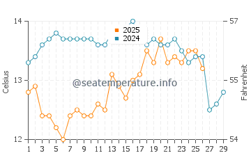 Irun water temp chart in February